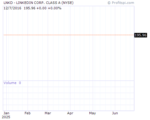 LNKD Stock Chart and Technical Analysis - Mon, Jan 27th, 2014