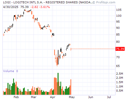 LOGI Stock Chart and Technical Analysis - Mon, Feb 3rd, 2014