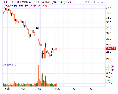 LULU Stock Chart and Technical Analysis - Fri, Mar 7th, 2014