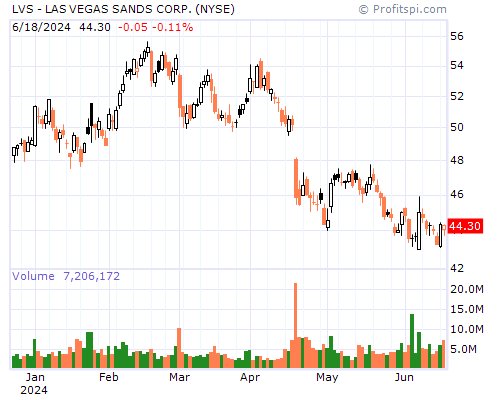 LVS Stock Chart Monday, February 10, 2014 08:30:09 AM
