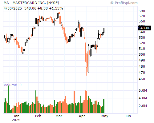 MA Stock Chart Monday, February 10, 2014 08:30:31 AM