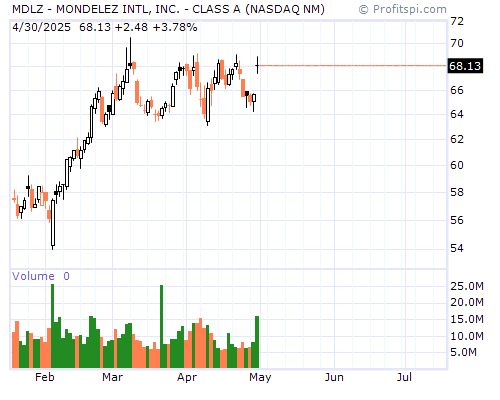MDLZ Stock Chart and Technical Analysis - Sat, Dec 21st, 2013