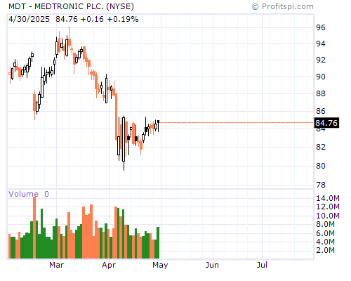 MDT Stock Chart and Technical Analysis - Fri, Jan 10th, 2014