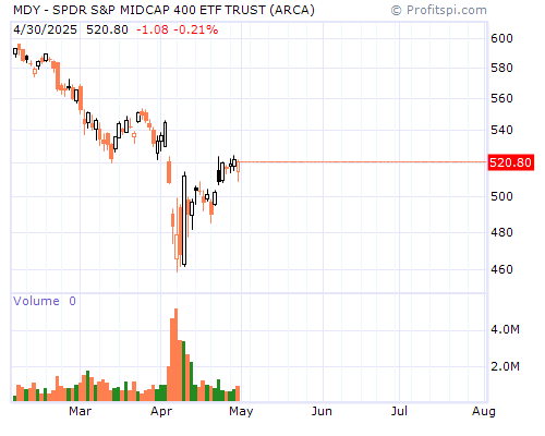 MDY Stock Chart Monday, February 10, 2014 08:32:50 AM