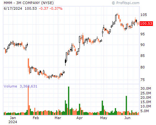 MMM Stock Chart Monday, February 10, 2014 08:34:00 AM