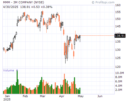 MMM Stock Chart and Technical Analysis - Tue, Jan 21st, 2014