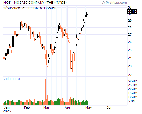 MOS Stock Chart and Technical Analysis - Mon, Jan 27th, 2014