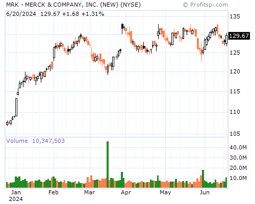 MRK Stock Chart Monday, February 10, 2014 08:34:50 AM