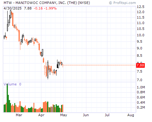 MTW Stock Chart and Technical Analysis - Wed, Feb 5th, 2014