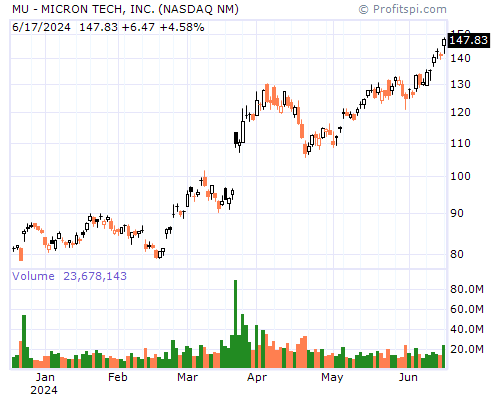 MU Stock Chart Monday, February 10, 2014 08:35:14 AM