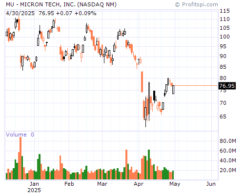 MU Stock Chart Monday, February 10, 2014 08:35:14 AM