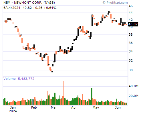NEM Stock Chart Monday, February 10, 2014 08:36:00 AM