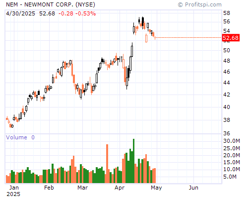 NEM Stock Chart and Technical Analysis - Mon, Jan 27th, 2014