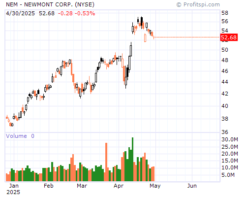 NEM Stock Chart Monday, February 10, 2014 08:36:00 AM