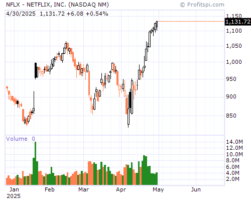 NFLX Stock Chart and Technical Analysis - Mon, Jan 27th, 2014