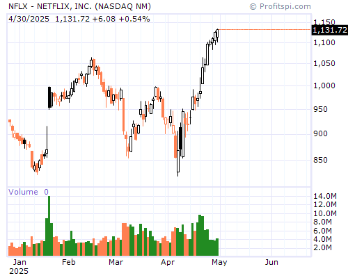 NFLX Stock Chart Monday, February 10, 2014 08:36:23 AM