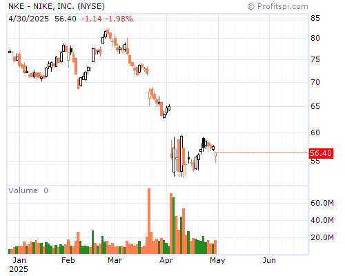 NKE Stock Chart and Technical Analysis - Mon, Jan 27th, 2014