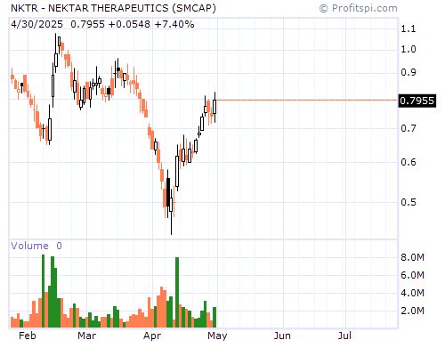 NKTR Stock Chart and Technical Analysis - Wed, Feb 5th, 2014