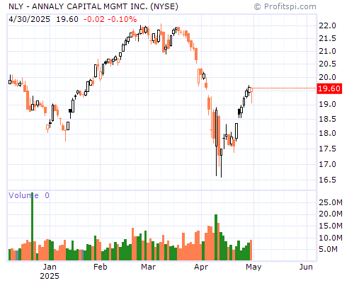 NLY Stock Chart Monday, February 10, 2014 08:36:46 AM