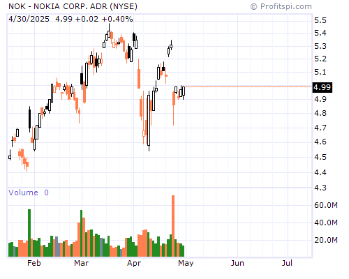 NOK Stock Chart and Technical Analysis - Mon, Jan 27th, 2014