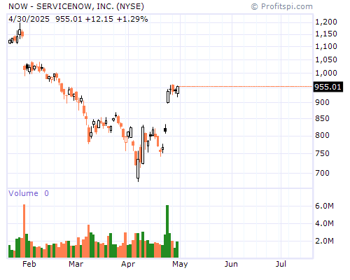 NOW Stock Chart and Technical Analysis - Thu, Dec 26th, 2013