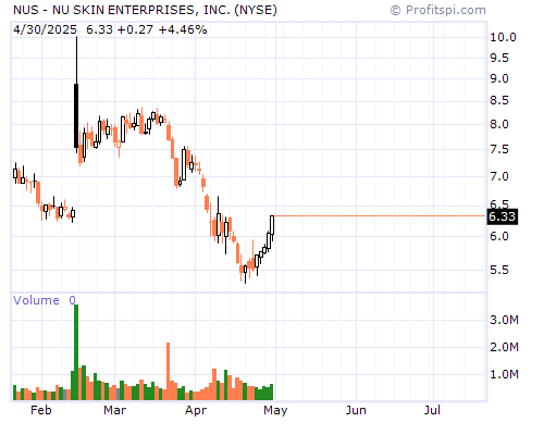 NUS Stock Chart and Technical Analysis - Tue, Feb 4th, 2014