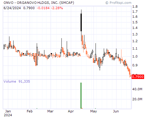 ONVO Stock Chart Monday, February 10, 2014 08:37:56 AM