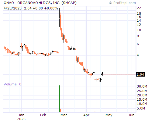 ONVO Stock Chart Monday, February 10, 2014 08:37:56 AM