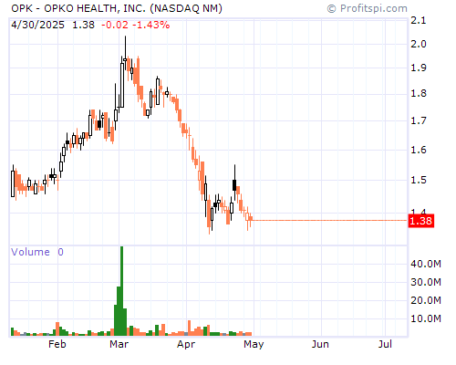 OPK Stock Chart and Technical Analysis - Tue, Dec 17th, 2013
