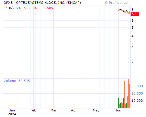 OPXS Stock Chart Saturday, February 15, 2014 11:15:32 AM