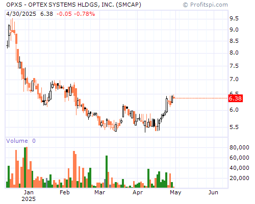 OPXS Stock Chart Saturday, February 15, 2014 11:15:32 AM