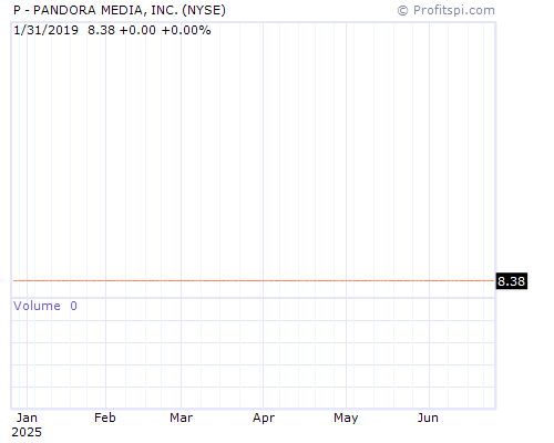 P Stock Chart and Technical Analysis - Tue, Jan 21st, 2014