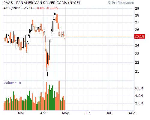 PAAS Stock Chart and Technical Analysis - Wed, Jan 29th, 2014