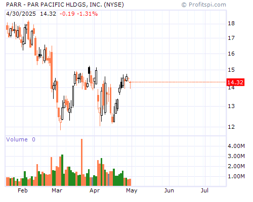 PARR Stock Chart and Technical Analysis - Sun, Dec 29th, 2013