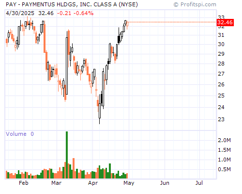 PAY Stock Chart and Technical Analysis - Tue, Dec 17th, 2013