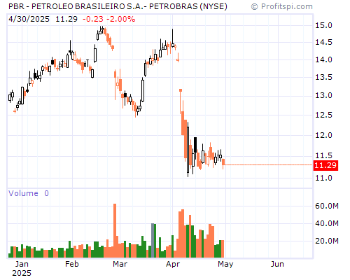 PBR Stock Chart and Technical Analysis - Mon, Jan 27th, 2014