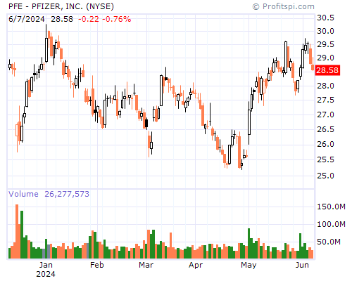 PFE Stock Chart Monday, February 10, 2014 08:39:05 AM
