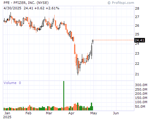 PFE Stock Chart and Technical Analysis - Tue, Jan 21st, 2014