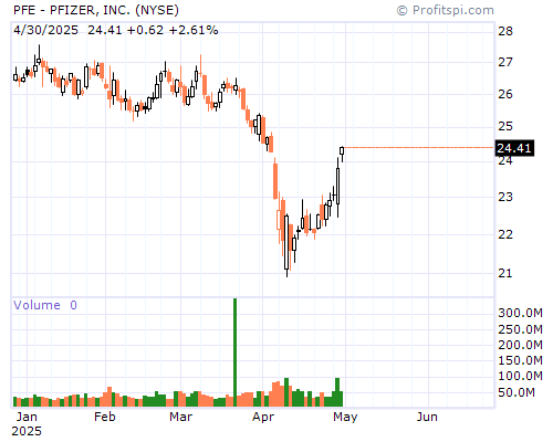 PFE Stock Chart Monday, February 10, 2014 08:39:05 AM