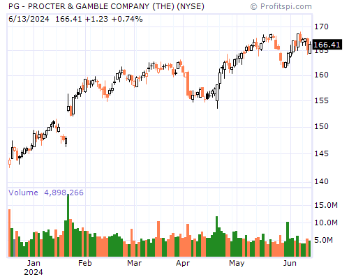 PG Stock Chart Monday, February 10, 2014 08:39:32 AM