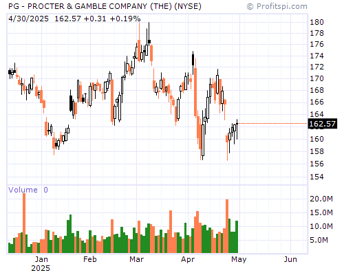 PG Stock Chart Monday, February 10, 2014 08:39:32 AM