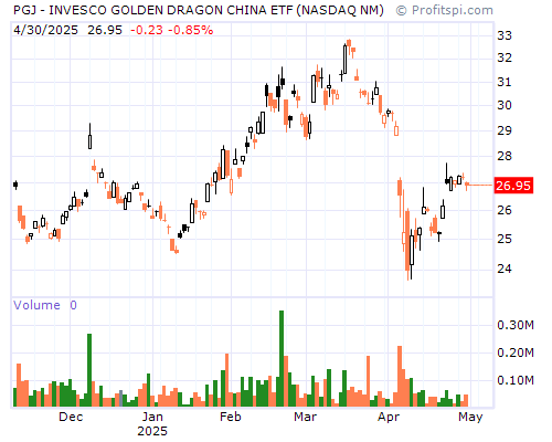 PGJ Stock Chart Monday, February 10, 2014 08:39:55 AM