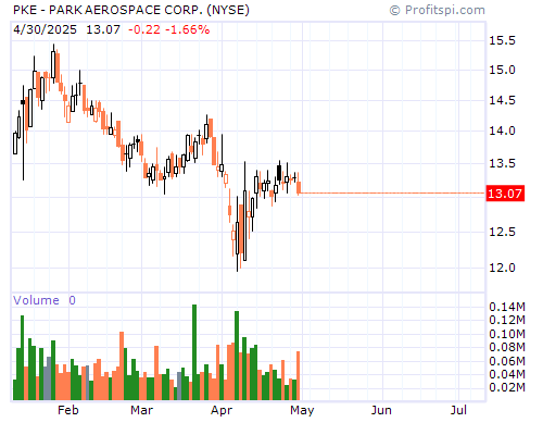 PKE Stock Chart and Technical Analysis - Mon, Feb 3rd, 2014