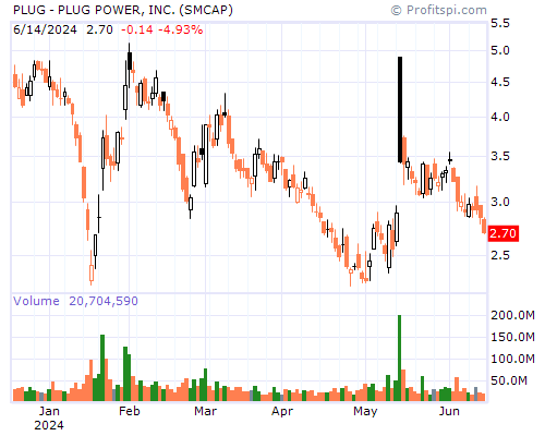 PLUG Stock Chart Monday, February 10, 2014 08:40:43 AM