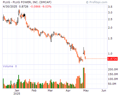 PLUG Stock Chart Monday, February 10, 2014 08:40:43 AM