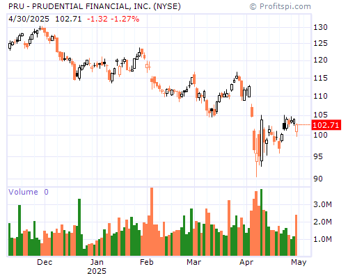 PRU Stock Chart and Technical Analysis - Mon, Jan 27th, 2014