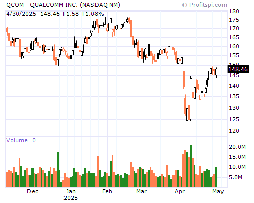 QCOM Stock Chart and Technical Analysis - Mon, Jan 27th, 2014