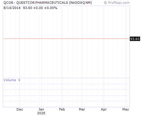 QCOR Stock Chart and Technical Analysis - Mon, Jan 27th, 2014