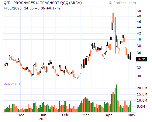 QID Stock Chart and Technical Analysis - Mon, Jan 27th, 2014