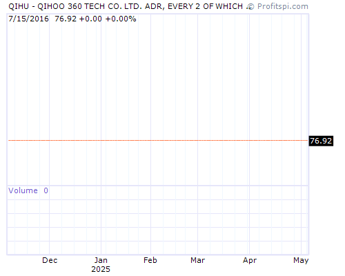 QIHU Stock Chart and Technical Analysis - Mon, Jan 27th, 2014